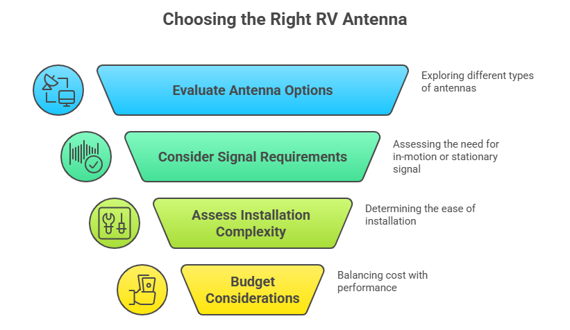 Choosing the Right RV Antenna